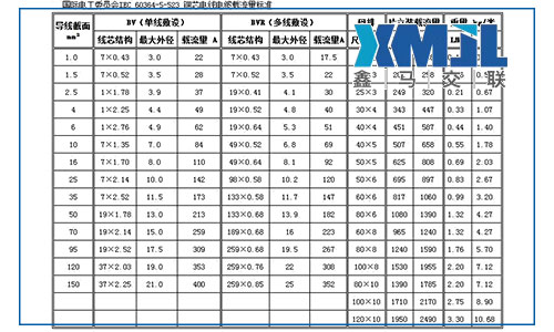 bvr是什么線？bvr電線外徑和載流量表及bvr電線國家標準